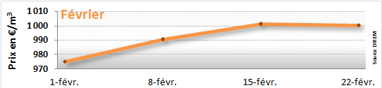 Prix du fioul en février 2013