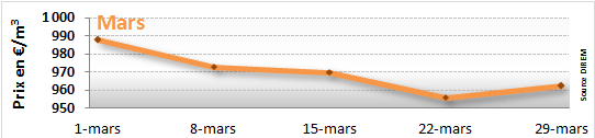 Prix du fioul domestique : mars 2013