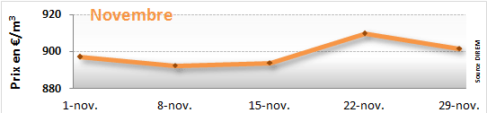 Evolution des prix du fioul : novembre 2013