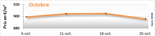 Prix du fioul domestique : octobre 2013