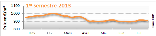 Prix du fioul domestique 2013