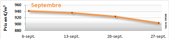 Prix du fioul domestique : septembre 2013