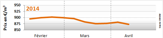 Prix du fioul domestique : semaine du 07 au 11 avril 2014