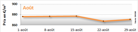 Evolution des prix du fioul : août 2014