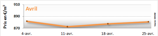 Prix du fioul en mai 2014