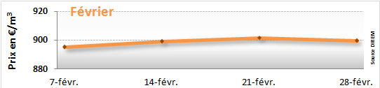 Evolution du prix du fioul en février 2014