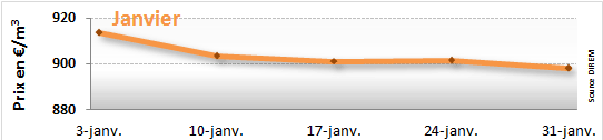 Prix du fioul domestique - janvier 2014