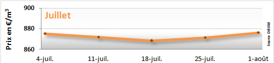 Evolution des prix du fioul : juillet 2014