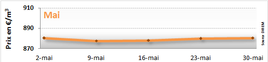 Prix du fioul en mai 2014