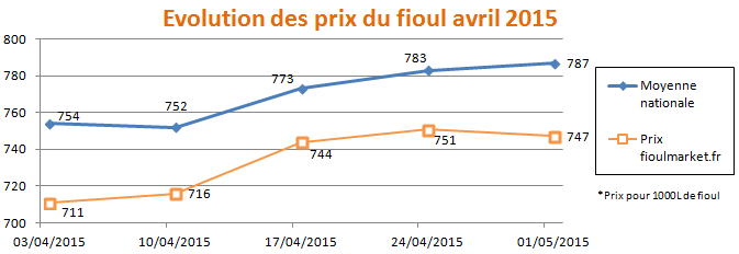 Prix du fioul avril 2015