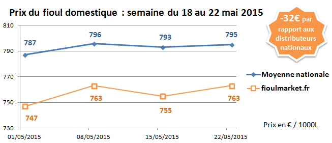  semaine du 18 au 22 mai 2015