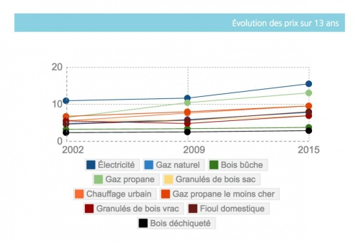 prix comparatif energies