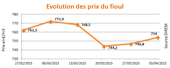 Evolution prix du fioul mars