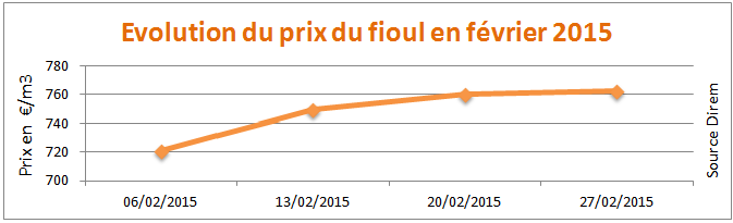 Evolution des prix du fioul février 2015