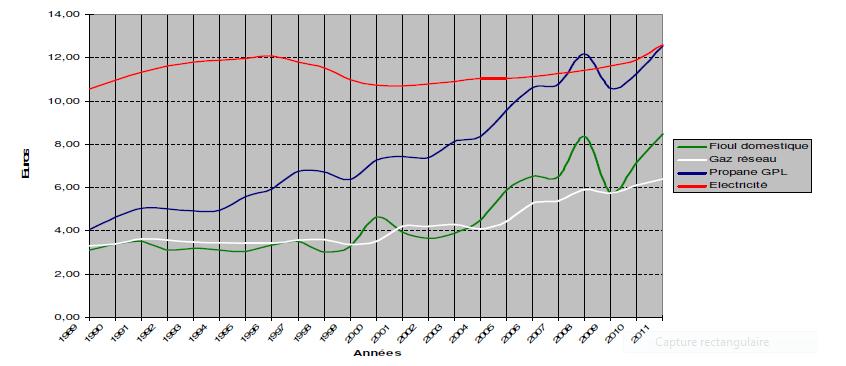 prix des énergies en 2013