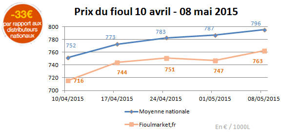  semaine du 04 au 08 mai 2015