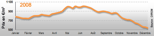 Évolution du prix du fioul en 2008