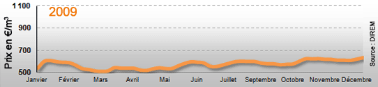 Tendance des prix du fioul en 2009