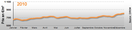 Prix du fioul en 2010