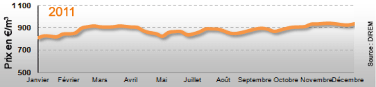 Prix du fioul en 2011