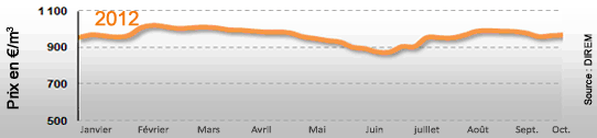 Prix du fioul domestique: semaine du 01 au 05 octobre 2012