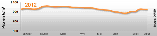 Prix du fioul domestique : semaine du 30 Juillet au 03 Août