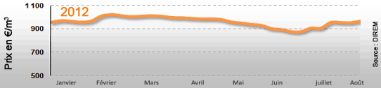 Prix du fioul domestique : semaine du 6 au 10 Août