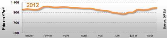 Prix du fioul domestique du 20 au 24 Août