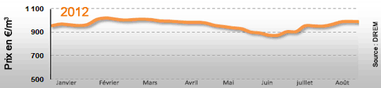 Prix du fioul domestique du 27 au 31 Août 2012