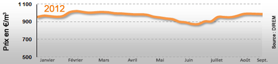 Prix du fioul domestique du 3 au 7 Septembre 2012