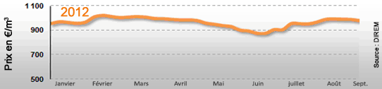 Prix du fioul domestique du 10 au 14 Septembre 2012