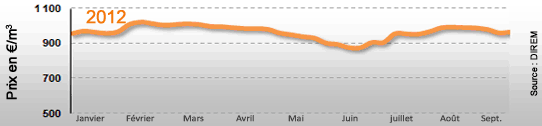 Prix du fioul domestique du 24 au 28 septembre 2012