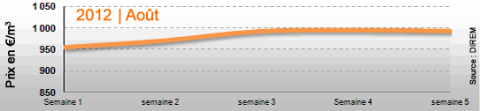 Prix du fioul en août 2012