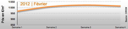 Prix du fioul domestique en février 2012