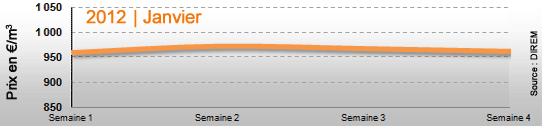 Cours du fioul domestique en Janvier 2012