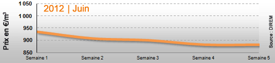 Cours du fioul en Juin 2012
