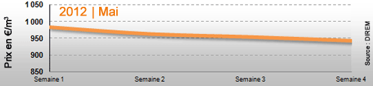 Cours du fioul en Mai 2012