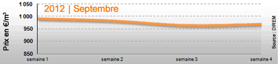 Pris du fioul domestique: septembre 2012