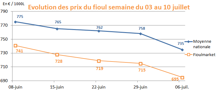  prix du fioul domestique en forte baisse