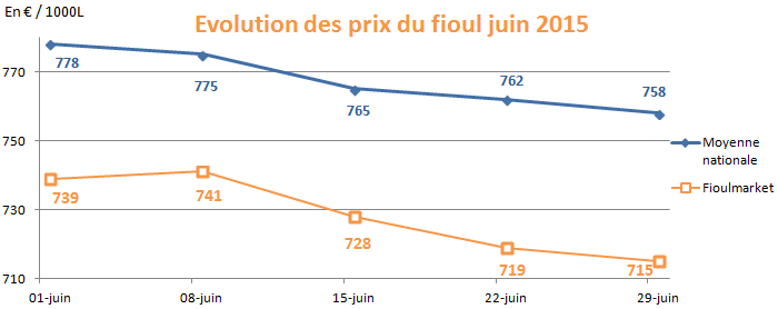 Prix du fioul domestique : semaine du 22 au 26 juin 2015