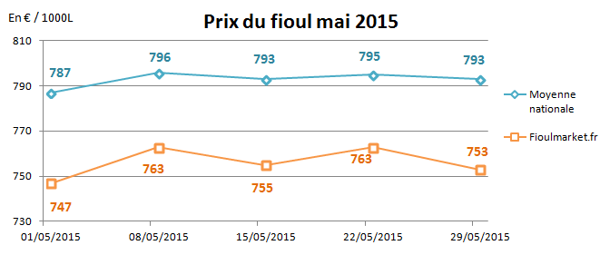  semaine du 25 au 29 mai 2015