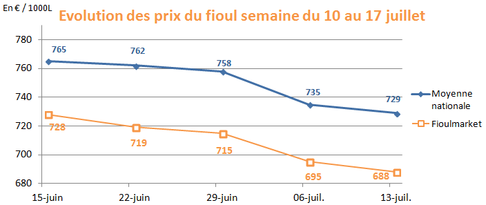  les prix du fioul domestique en chute libre !