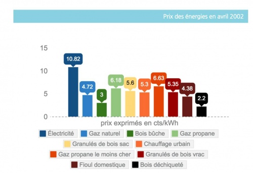 prix comparatif energies