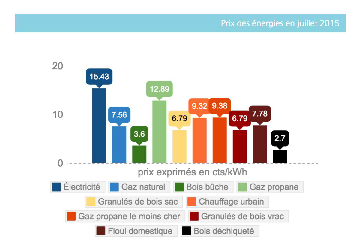 Comparatif prix kWh : quelle énergie est la moins chère ?