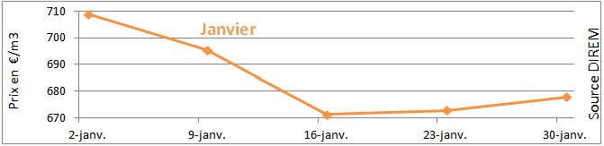 Evolution des prix du fioul Janvier 2014