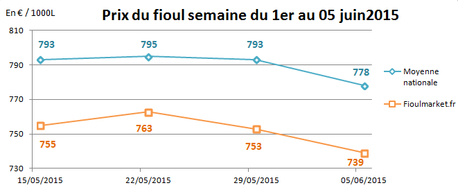  semaine du 1er au 05 juin 2015