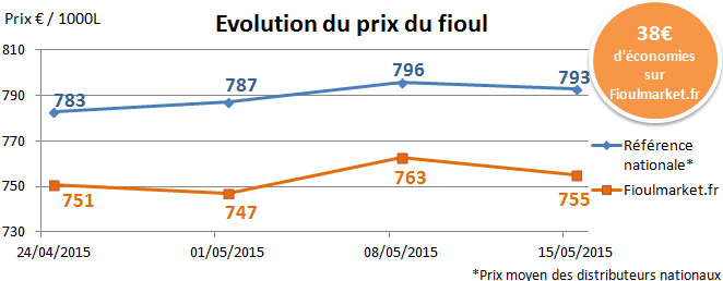  semaine du 11 au 15 mai 2015