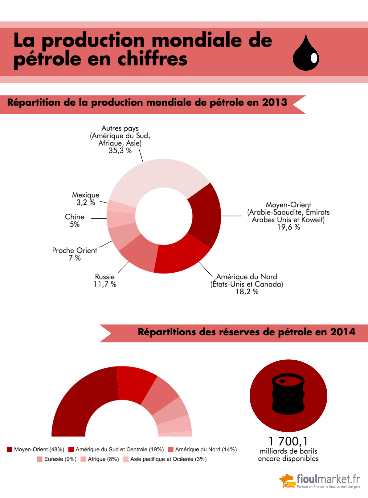 Comprendre les tensions sur le pétrole à l'échelle mondiale