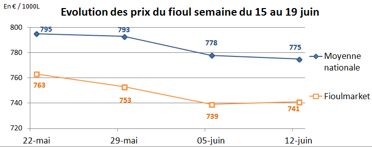 Evolution prix du fioul juin