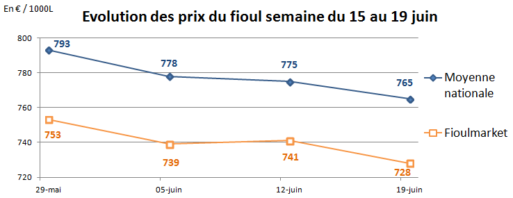 Evolution prix du fioul